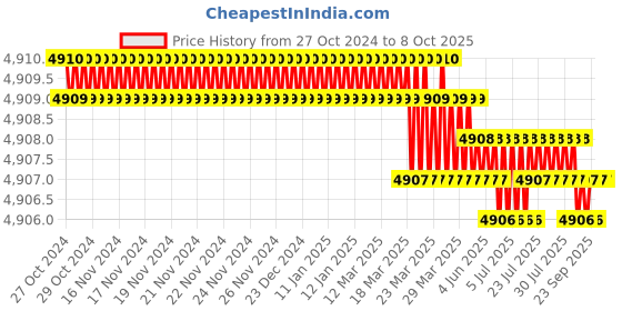moglix.com DUDHI 2.5 Ton FRP Square Gully Grating with Frame, SGS-450-2.5MT dudhi Price History Graph from 27 Oct 2024 to 8 Oct 2025
