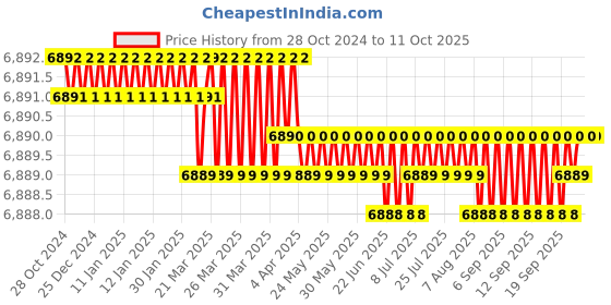 moglix.com DUDHI 2.5 Ton FRP Square Gully Grating with Frame, SGS-600-2.5MT dudhi Price History Graph from 28 Oct 2024 to 11 Oct 2025