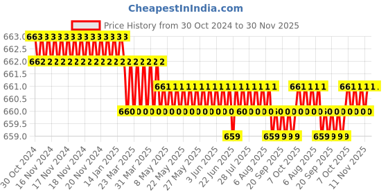moglix.com DUDHI 2.5 Ton FRP Square Manhole Cover with Frame, LMHS-10-2.5MT dudhi Price History Graph from 30 Oct 2024 to 30 Nov 2025