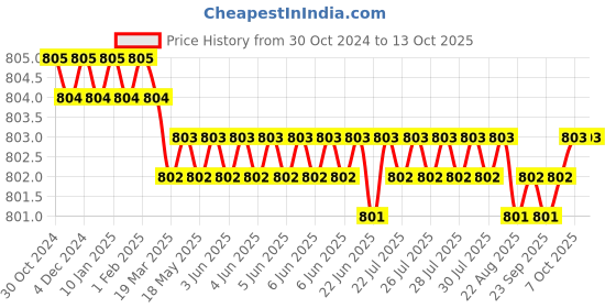 moglix.com DUDHI 2.5 Ton FRP Square Manhole Cover with Frame, LMHS-12-2.5MT dudhi Price History Graph from 30 Oct 2024 to 13 Oct 2025