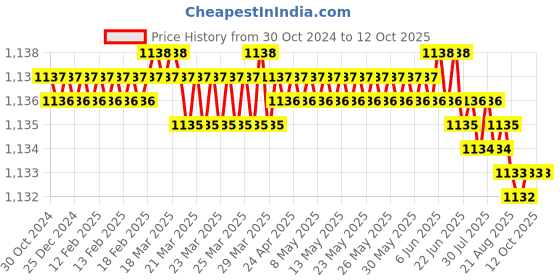 moglix.com DUDHI 2.5 Ton FRP Square Manhole Cover with Frame, LMHS-15-2.5MT dudhi Price History Graph from 30 Oct 2024 to 11 Oct 2025