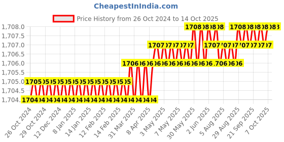 moglix.com DUDHI 2.5 Ton FRP Square Manhole Cover with Frame, LMHS-18-2.5MT dudhi Price History Graph from 26 Oct 2024 to 13 Oct 2025