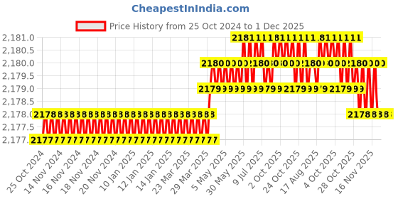 moglix.com DUDHI 2.5 Ton FRP Square Manhole Cover with Frame, LMHS-21-2.5MT dudhi Price History Graph from 25 Oct 2024 to 30 Nov 2025