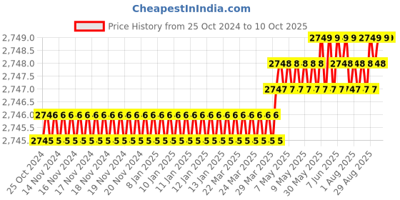 moglix.com DUDHI 2.5 Ton FRP Square Manhole Cover with Frame, LMHS-24-2.5MT dudhi Price History Graph from 25 Oct 2024 to 10 Oct 2025