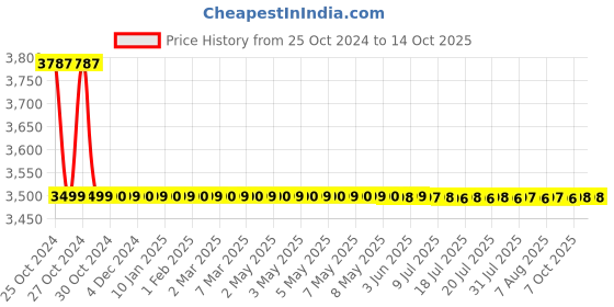 moglix.com DUDHI 2.5 Ton FRP Square Manhole Cover with Frame, LMHS-28-2.5MT dudhi Price History Graph from 25 Oct 2024 to 14 Oct 2025