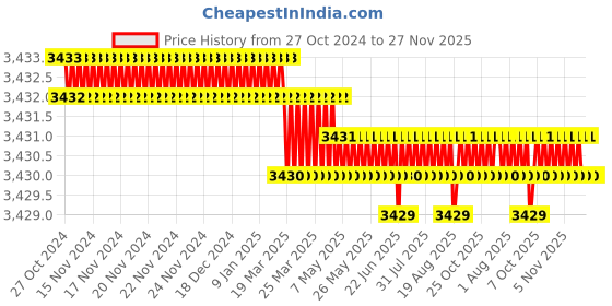 moglix.com DUDHI 2.5 Ton FRP Square Recessed Cover with Frame, RCS-225-2.5MT dudhi Price History Graph from 27 Oct 2024 to 26 Nov 2025