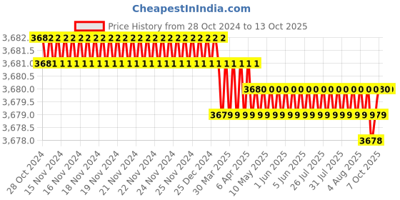 moglix.com DUDHI 2.5 Ton FRP Square Recessed Cover with Frame, RCS-300-2.5MT dudhi Price History Graph from 28 Oct 2024 to 12 Oct 2025