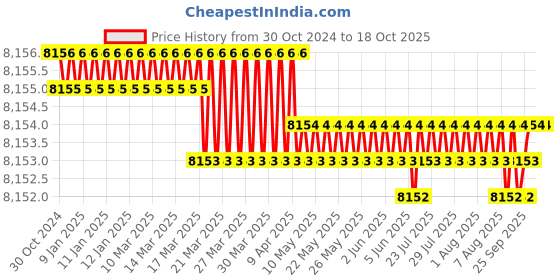 moglix.com DUDHI 2.5 Ton FRP Square Recessed Cover with Frame, RCS-600-2.5MT dudhi Price History Graph from 30 Oct 2024 to 17 Oct 2025