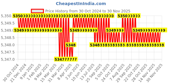 moglix.com DUDHI 2.5 Ton FRP Square Tank Cover with Frame, WTS-450-2.5MT dudhi Price History Graph from 30 Oct 2024 to 29 Nov 2025