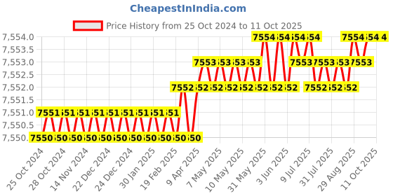 moglix.com DUDHI 2.5 Ton FRP Square Tank Cover with Frame, WTS-600-2.5MT dudhi Price History Graph from 25 Oct 2024 to 10 Oct 2025