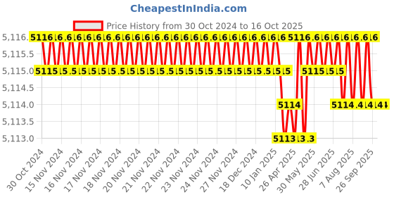moglix.com DUDHI 5 Ton FRP Circular Manhole Cover with Frame, MHC-450-5MT dudhi Price History Graph from 30 Oct 2024 to 16 Oct 2025
