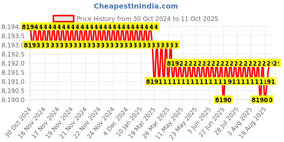 moglix.com DUDHI 5 Ton FRP Circular Manhole Cover with Frame, MHC-600-5MT dudhi Price History Graph from 30 Oct 2024 to 10 Oct 2025