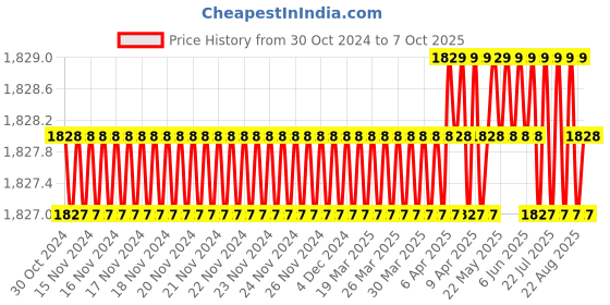 moglix.com DUDHI 5 Ton FRP Square Gully Grating with Frame, SGS-225-5MT dudhi Price History Graph from 30 Oct 2024 to 7 Oct 2025