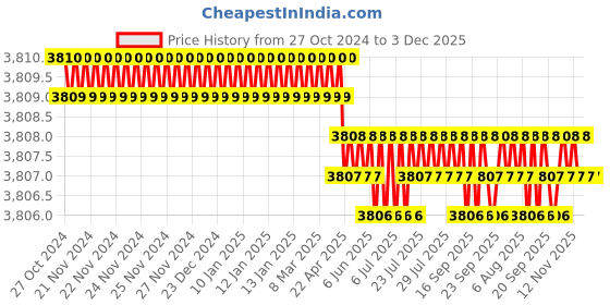 moglix.com DUDHI 5 Ton FRP Square Gully Grating with Frame, SGS-300-5MT dudhi Price History Graph from 27 Oct 2024 to 3 Dec 2025