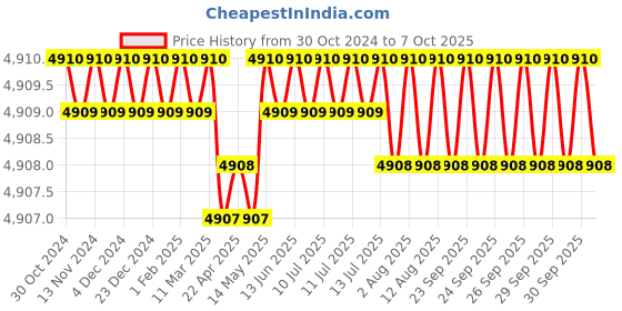 moglix.com DUDHI 5 Ton FRP Square Gully Grating with Frame, SGS-450-5MT dudhi Price History Graph from 30 Oct 2024 to 7 Oct 2025
