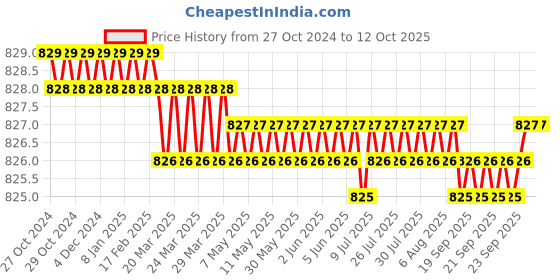 moglix.com DUDHI 5 Ton FRP Square Manhole Cover with Frame, LMHS-10-5MT dudhi Price History Graph from 27 Oct 2024 to 12 Oct 2025