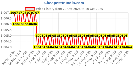 moglix.com DUDHI 5 Ton FRP Square Manhole Cover with Frame, LMHS-12-5MT dudhi Price History Graph from 28 Oct 2024 to 10 Oct 2025