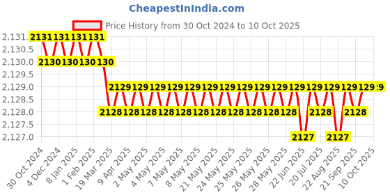 moglix.com DUDHI 5 Ton FRP Square Manhole Cover with Frame, LMHS-18-5MT dudhi Price History Graph from 30 Oct 2024 to 10 Oct 2025