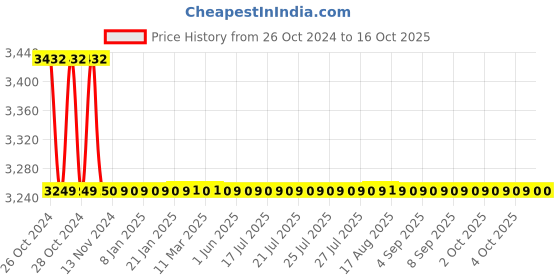 moglix.com DUDHI 5 Ton FRP Square Manhole Cover with Frame, LMHS-24-5MT dudhi Price History Graph from 26 Oct 2024 to 15 Oct 2025