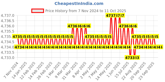 moglix.com DUDHI 5 Ton FRP Square Manhole Cover with Frame, LMHS-28-5MT dudhi Price History Graph from 7 Nov 2024 to 11 Oct 2025