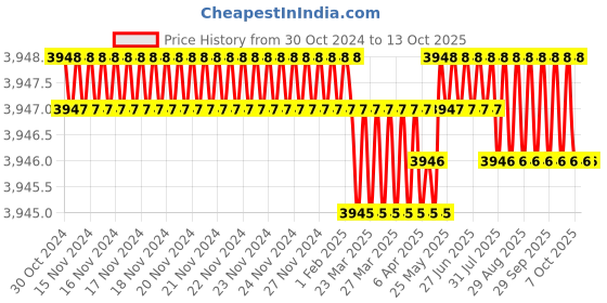 moglix.com DUDHI 5 Ton FRP Square Recessed Cover with Frame, RCS-225-5MT dudhi Price History Graph from 30 Oct 2024 to 13 Oct 2025