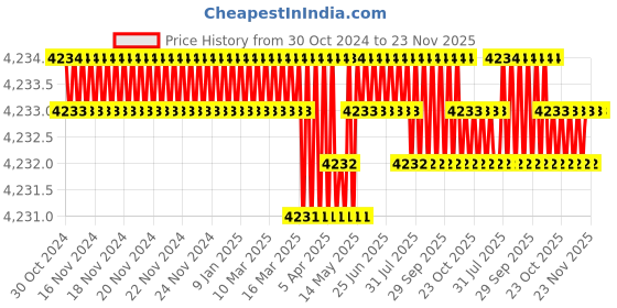 moglix.com DUDHI 5 Ton FRP Square Recessed Cover with Frame, RCS-300-5MT dudhi Price History Graph from 30 Oct 2024 to 23 Nov 2025
