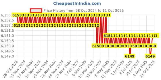 moglix.com DUDHI 5 Ton FRP Square Tank Cover with Frame, WTS-450-5MT dudhi Price History Graph from 28 Oct 2024 to 11 Oct 2025