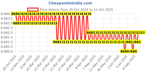 moglix.com DUDHI 5 Ton FRP Square Tank Cover with Frame, WTS-600-5MT dudhi Price History Graph from 28 Oct 2024 to 10 Oct 2025