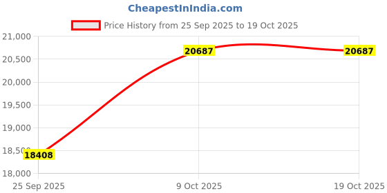 moglix.com Duke 1.5HP Single Phase Submersible Pump with Control Panel, DSP4RFK05 duke Price History Graph from 25 Sep 2025 to 19 Oct 2025