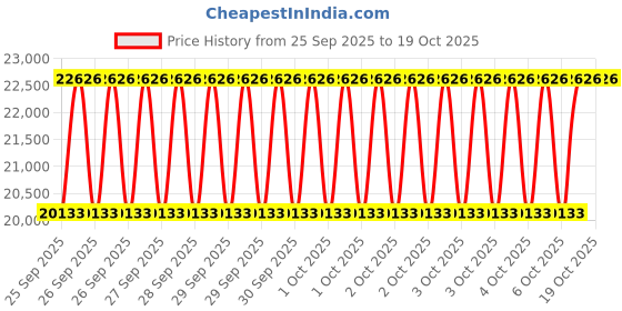 moglix.com Duke 2HP Single Phase Submersible Pump with Control Panel, DSP4RFK07 duke Price History Graph from 25 Sep 2025 to 19 Oct 2025