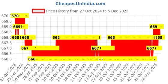 moglix.com Duke Mild Steel &a; Brass Grey Main Door Lock with 3 Keys, DL2001 duke Price History Graph from 27 Oct 2024 to 5 Dec 2025