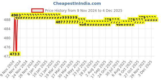 moglix.com Duke Mild Steel Grey Main Door Lock with 3 Keys, DL2002 duke Price History Graph from 9 Nov 2024 to 4 Dec 2025