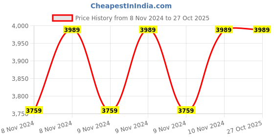 moglix.com Duke RG-45 0.5HP Single Phase Self Priming Centrifugal Water Pump duke Price History Graph from 8 Nov 2024 to 27 Oct 2025