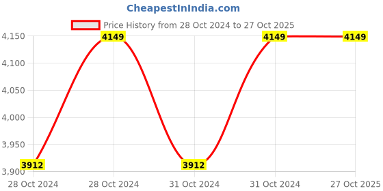 moglix.com Duke RG-50 0.5HP Single Phase Self Priming Centrifugal Water Pump duke Price History Graph from 28 Oct 2024 to 26 Oct 2025