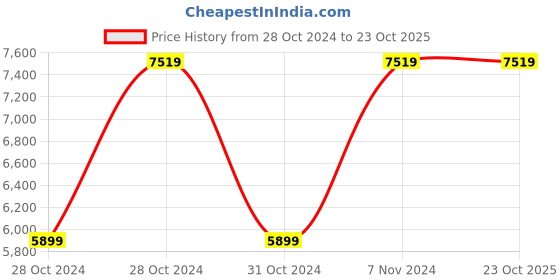 moglix.com Duke RGL0515S Eco 0.5HP Single Phase Openwell Submersible Pump with Motor Starter duke Price History Graph from 28 Oct 2024 to 22 Oct 2025