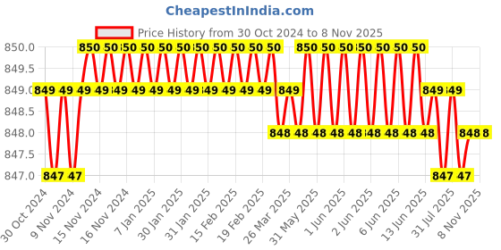 moglix.com Dulux 1L Adorable Peach Soft Sheen Finish Simply Refresh Multi Surface Acrylic Paint, 5695667_99YR85 dulux Price History Graph from 30 Oct 2024 to 7 Nov 2025