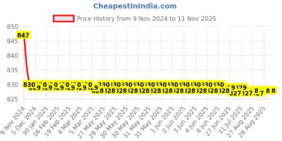 moglix.com Dulux 1L Noah&s;s Ark Soft Sheen Finish Simply Refresh Multi Surface Acrylic Paint, 5695668_80YR27 dulux Price History Graph from 9 Nov 2024 to 10 Nov 2025