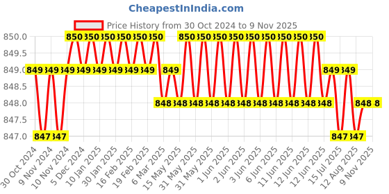 moglix.com Dulux 1L Roman Sensation Soft Sheen Finish Simply Refresh Multi Surface Acrylic Paint, 5695667_54YY46 dulux Price History Graph from 30 Oct 2024 to 8 Nov 2025
