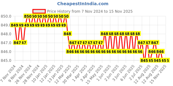 moglix.com Dulux 1L Spider Web Soft Sheen Finish Simply Refresh Multi Surface Acrylic Paint, 5695667_90YY73 dulux Price History Graph from 7 Nov 2024 to 15 Nov 2025
