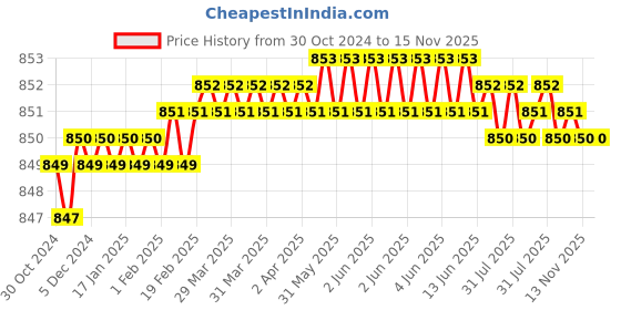 moglix.com Dulux 1L White Soft Sheen Finish Simply Refresh Multi Surface Acrylic Paint, 5695666 dulux Price History Graph from 30 Oct 2024 to 15 Nov 2025