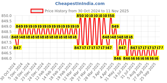 moglix.com Dulux 1L Wonderland White Soft Sheen Finish Simply Refresh Multi Surface Acrylic Paint, 5695667_93YY89 dulux Price History Graph from 30 Oct 2024 to 10 Nov 2025