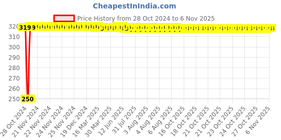 moglix.com Dulux 300g White Simply Refresh Fix &a; Grouts Tile Grout, 5695671 dulux Price History Graph from 28 Oct 2024 to 6 Nov 2025