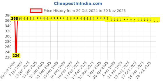 moglix.com Dulux 400ml Golden Yellow Gloss Finish Simply Refresh Spray Paint, 5695746 dulux Price History Graph from 29 Oct 2024 to 30 Nov 2025