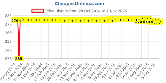 moglix.com Dulux 400ml Silver Gloss Finish Simply Refresh Spray Paint, 5695752 dulux Price History Graph from 28 Oct 2024 to 7 Nov 2025
