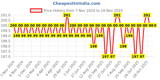 moglix.com Dulux 500ml 12-in-1 Smoke Grey High Gloss Finish PU Enamel Paint for Interior &a; Exterior, DLX-PSB-5M dulux Price History Graph from 7 Nov 2024 to 18 Nov 2025