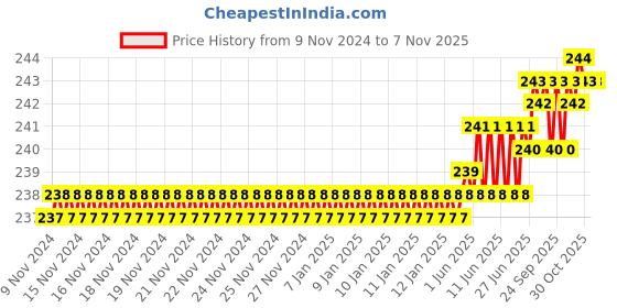 moglix.com Dulux 500ml 12-in-1 White High Gloss Finish PU Enamel Paint for Interior &a; Exterior, DLX-PW-5M dulux Price History Graph from 9 Nov 2024 to 6 Nov 2025