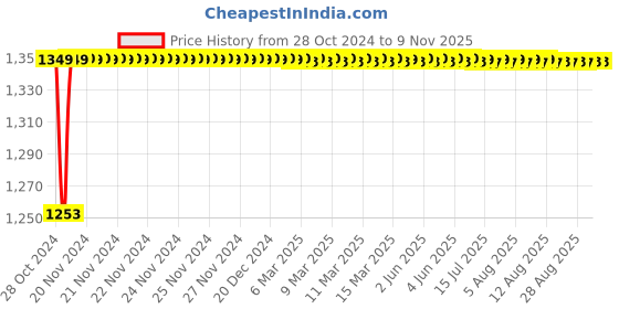 moglix.com Dulux Aquatech 4L White Gloss Finish Exterior Roof Waterproof Solar Reflective Coating, 82000071-N dulux Price History Graph from 28 Oct 2024 to 7 Nov 2025