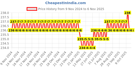moglix.com Dulux Promise 1 Litre Aerial View Rich Finish Interior Acrylic Emulsion Paint, CDE5EA_DL1 dulux Price History Graph from 9 Nov 2024 to 6 Nov 2025