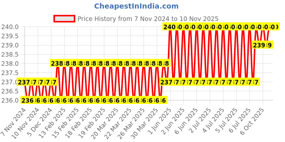 moglix.com Dulux Promise 1 Litre Alabaster Pink Rich Finish Interior Acrylic Emulsion Paint, F2E2D9_DL1 dulux Price History Graph from 7 Nov 2024 to 8 Nov 2025