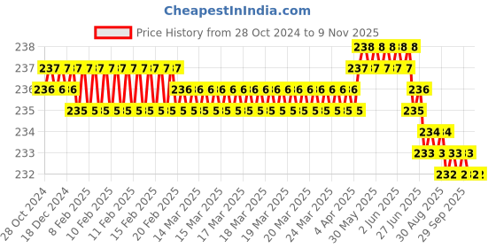 moglix.com Dulux Promise 1 Litre Almond White Rich Finish Interior Acrylic Emulsion Paint, F7E8D1_DL1 dulux Price History Graph from 28 Oct 2024 to 7 Nov 2025